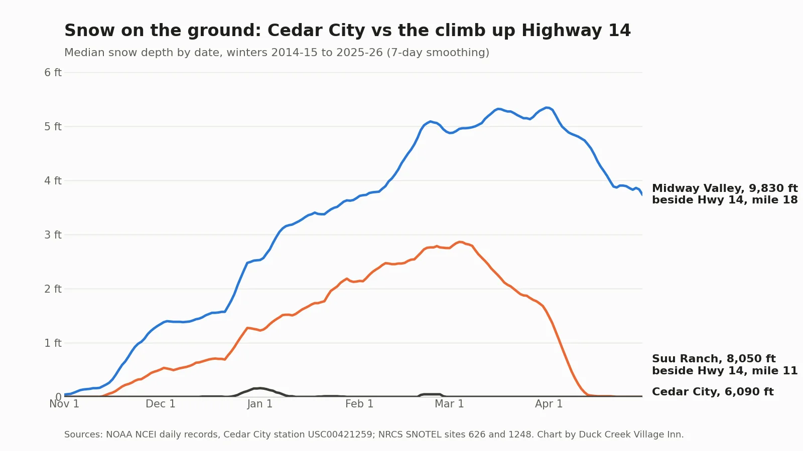 Lijngrafiek van de mediane sneeuwdikte van november tot april: Cedar City blijft de hele winter bij nul, Suu Ranch aan Highway 14 piekt begin maart rond 3 voet, en Midway Valley bij de top van Highway 14 komt in maart boven de 5 voet