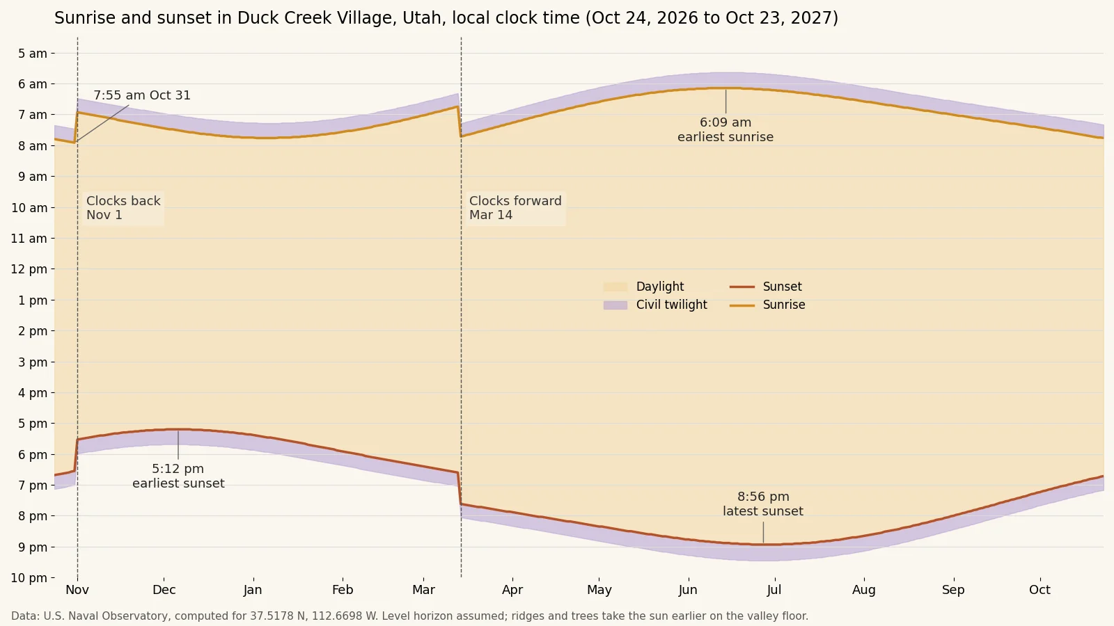 Graphique des heures de lever et de coucher du soleil à Duck Creek Village, Utah, d'octobre 2026 à octobre 2027, avec les changements d'heure du 1er novembre et du 14 mars