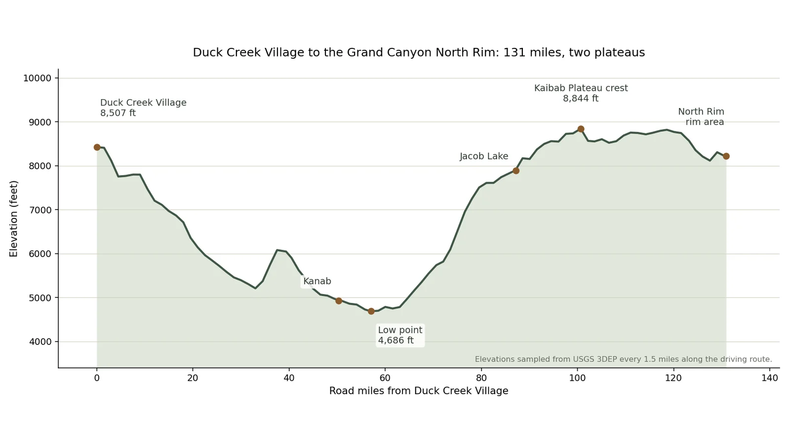 Perfil de elevación del trayecto de 131 millas de Duck Creek Village al Grand Canyon North Rim, que desciende a 4,686 pies cerca de Fredonia y vuelve a subir a 8,844 pies en el Kaibab Plateau
