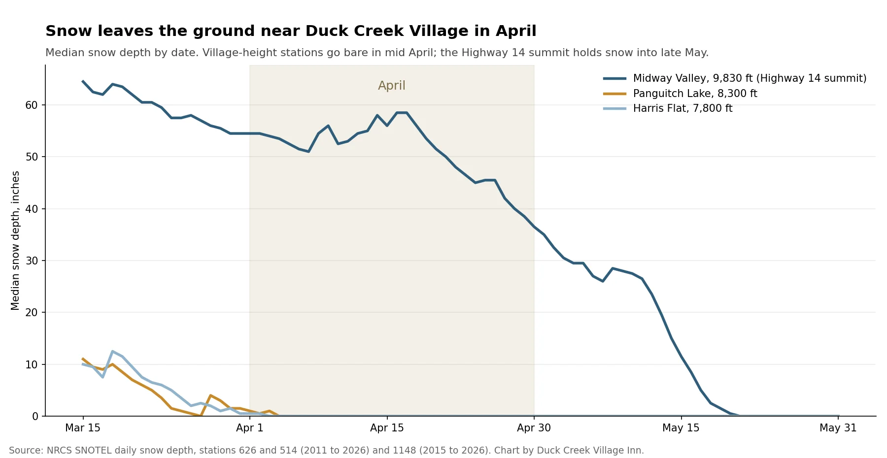 Graphique linéaire de l'épaisseur médiane de neige par date, du 15 mars au 31 mai, à trois stations SNOTEL du NRCS près de Duck Creek Village : Harris Flat et Panguitch Lake atteignent zéro début avril, tandis que Midway Valley, au sommet de la Highway 14, garde environ 55 pouces jusqu'à fin avril et se dégage vers le 21 mai