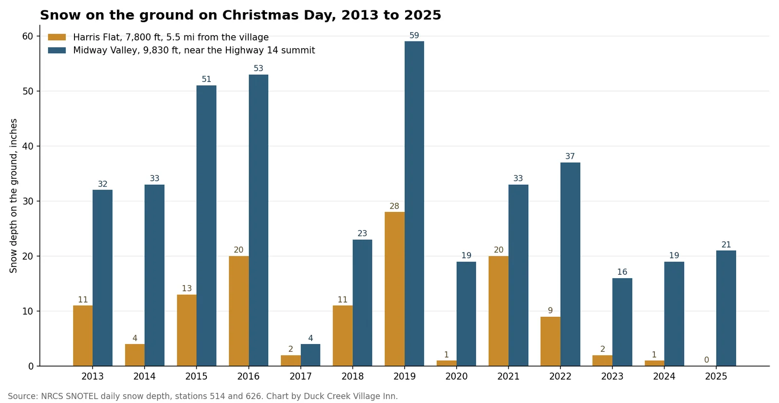 Bar chart of snow depth on Christmas Day from 2013 to 2025 at Harris Flat, 7,800 feet, and Midway Valley, 9,830 feet near the Highway 14 summit