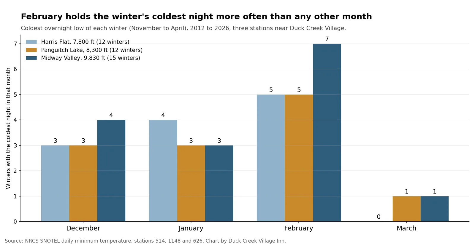 Bar chart counting which month held the coldest night of each winter at three NRCS SNOTEL stations near Duck Creek Village, with February leading at all three: 5 of 12 winters at Harris Flat, 5 of 12 at Panguitch Lake and 7 of 15 at Midway Valley
