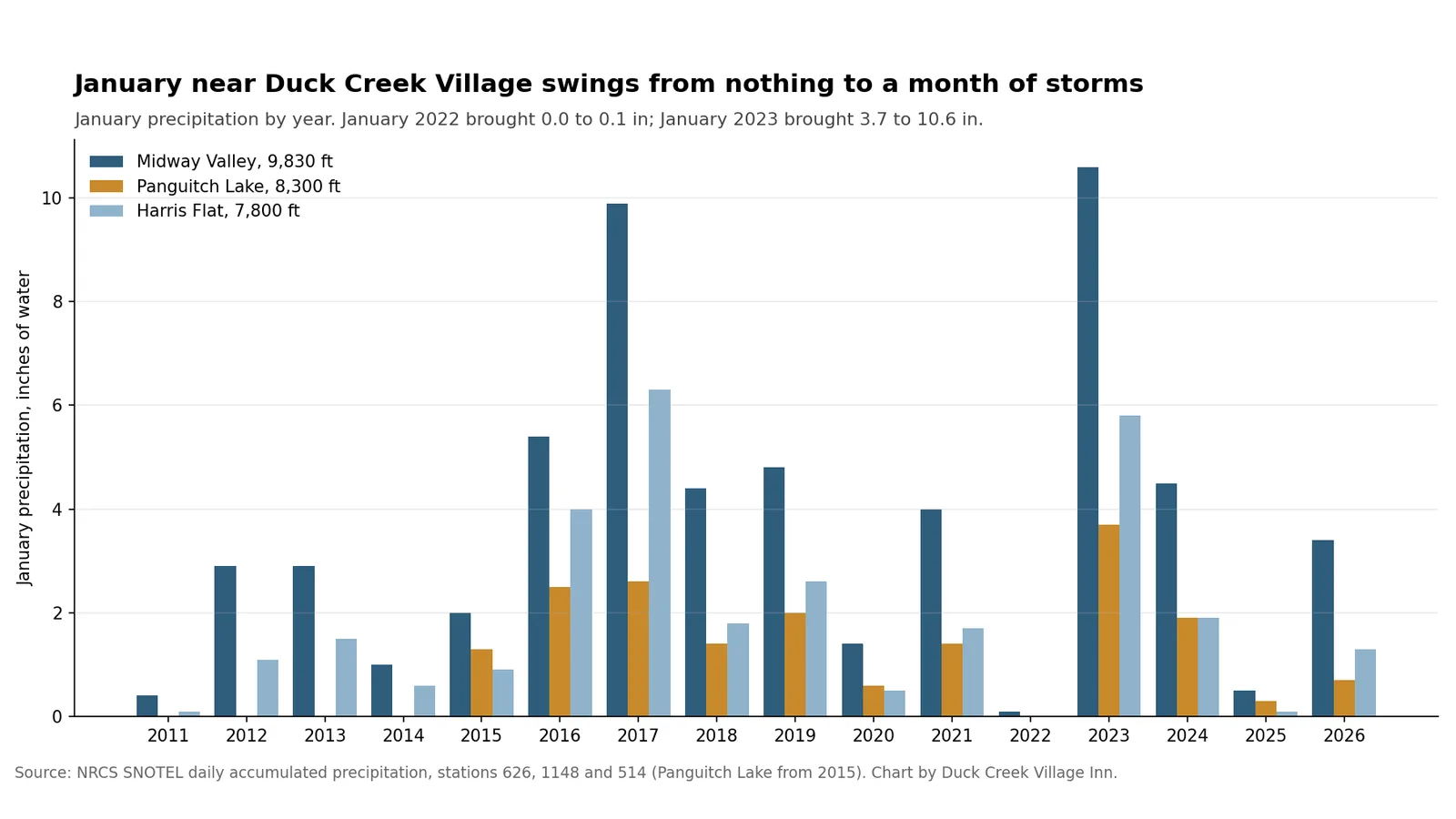 Balkendiagramm des Januarniederschlags pro Jahr an drei NRCS-SNOTEL-Stationen nahe Duck Creek Village von 2011 bis 2026: Fast nichts in den Jahren 2011, 2022 und 2025, große Mengen 2017 und 2023, mit 10.6 Zoll in Midway Valley im Jahr 2023