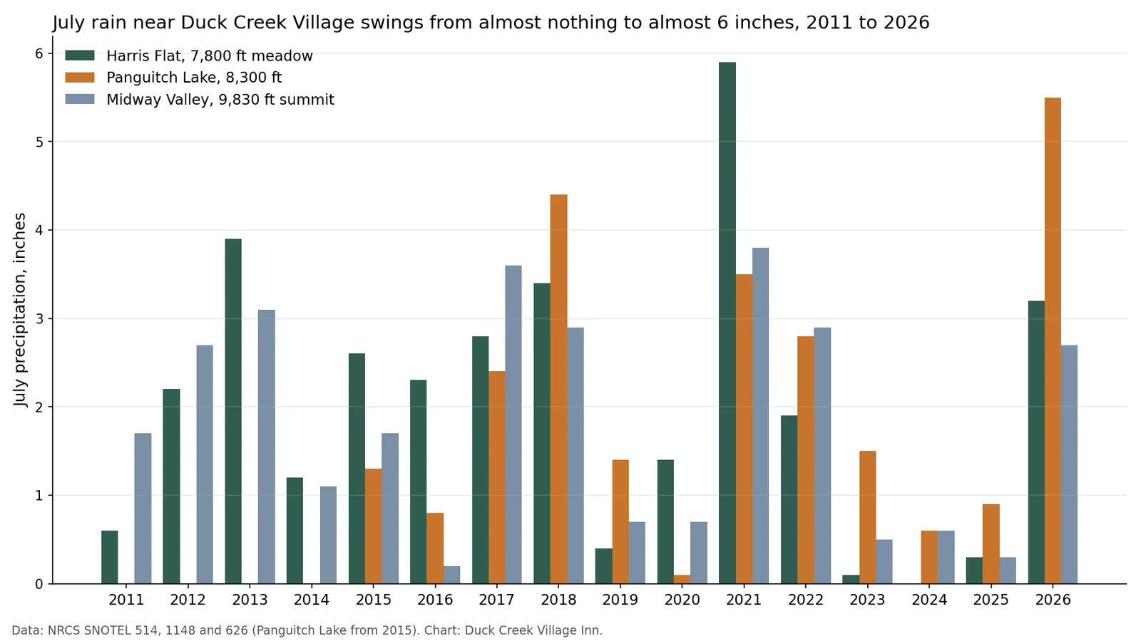 Bar chart of July precipitation each year from 2011 to 2026 at Harris Flat, Panguitch Lake and Midway Valley, ranging from 0.0 inches at Harris Flat in 2024 to 5.9 inches in 2021