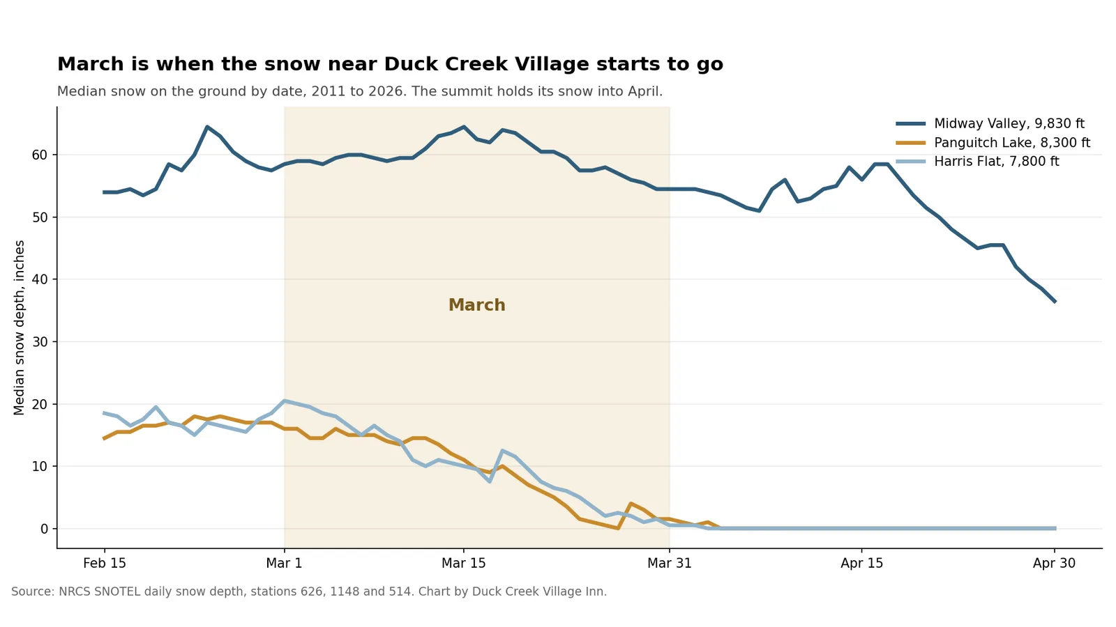 Line chart of median snow depth from February 15 to April 30 at three NRCS SNOTEL stations near Duck Creek Village, showing Harris Flat and Panguitch Lake melting to bare ground during March while Midway Valley near the summit holds about 55 inches