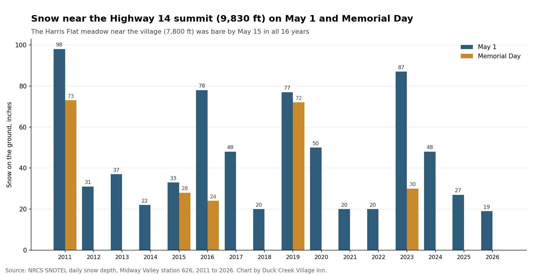 Bar chart of snow depth at the Midway Valley SNOTEL station on May 1 and Memorial Day for each year from 2011 to 2026, with May 1 depths from 19 to 98 inches and snow left on Memorial Day in five years