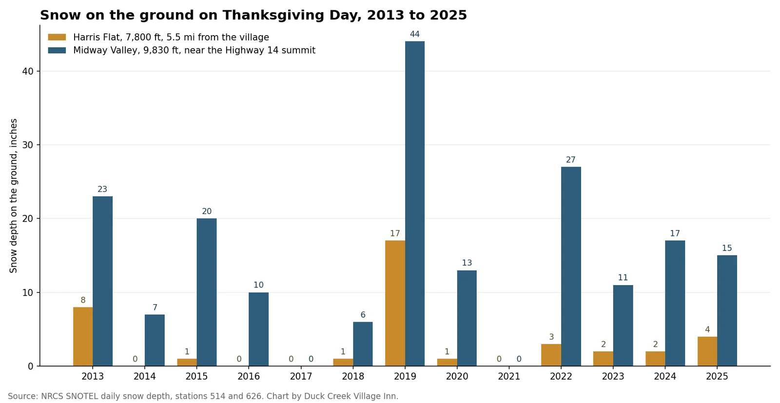 Bar chart of snow depth on Thanksgiving Day from 2013 to 2025 at Harris Flat, 7,800 feet, and Midway Valley, 9,830 feet near the Highway 14 summit