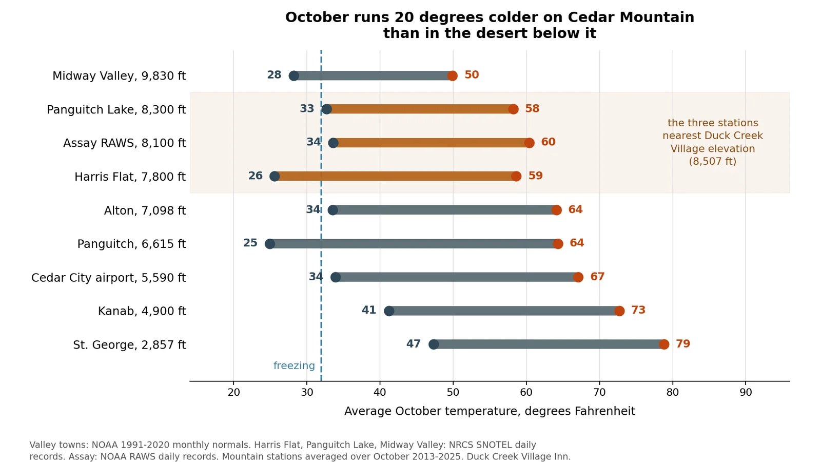 Graphique comparant les températures moyennes maximales et minimales d'octobre dans neuf stations météo du sud de l'Utah, classées par altitude, de St. George à 2 857 pieds à Midway Valley à 9 830 pieds