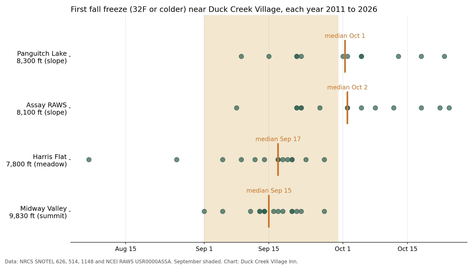 Streifendiagramm mit dem Datum des ersten Herbstfrosts pro Jahr an vier Stationen nahe Duck Creek Village, 2011 bis 2026, mit Medianen am 15. September in Midway Valley, am 17. September in Harris Flat und am 1. und 2. Oktober in Panguitch Lake und Assay