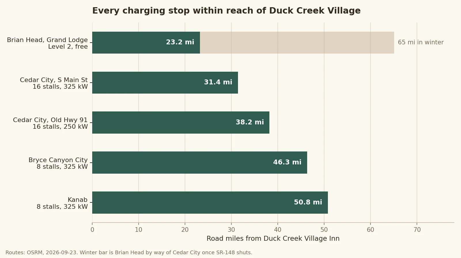 Bar chart of road miles from Duck Creek Village Inn to each charging stop, with a longer winter bar for Brian Head