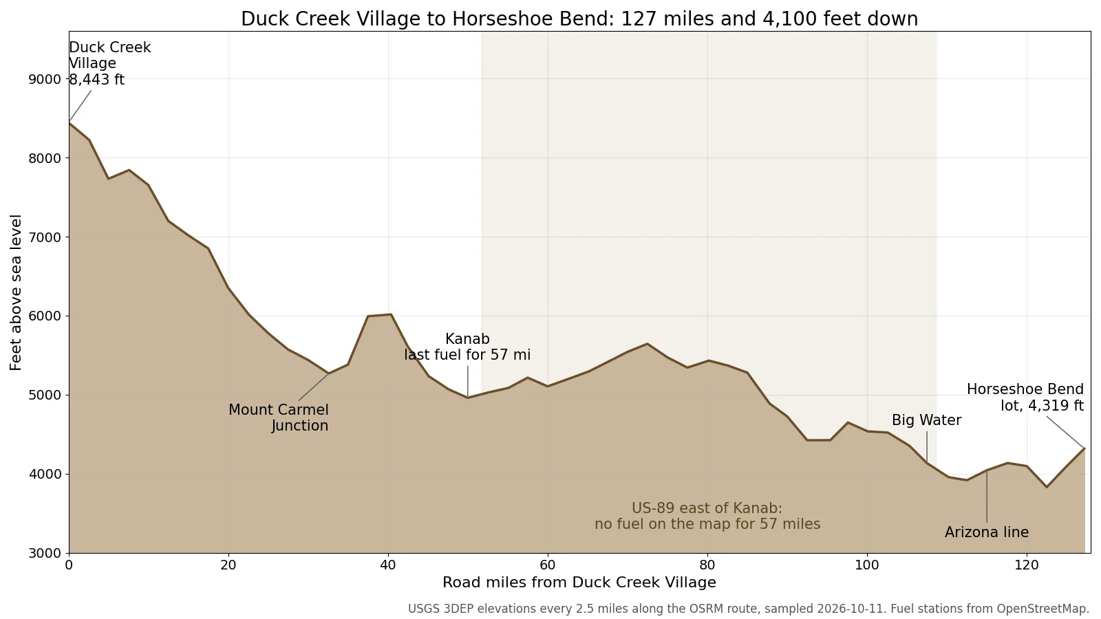 Hoogteprofiel van de rit van 127 mijl van Duck Creek Village naar Horseshoe Bend, dalend van 8.443 voet naar 4.319 voet, met een stuk van 57 mijl ten oosten van Kanab zonder tankstations