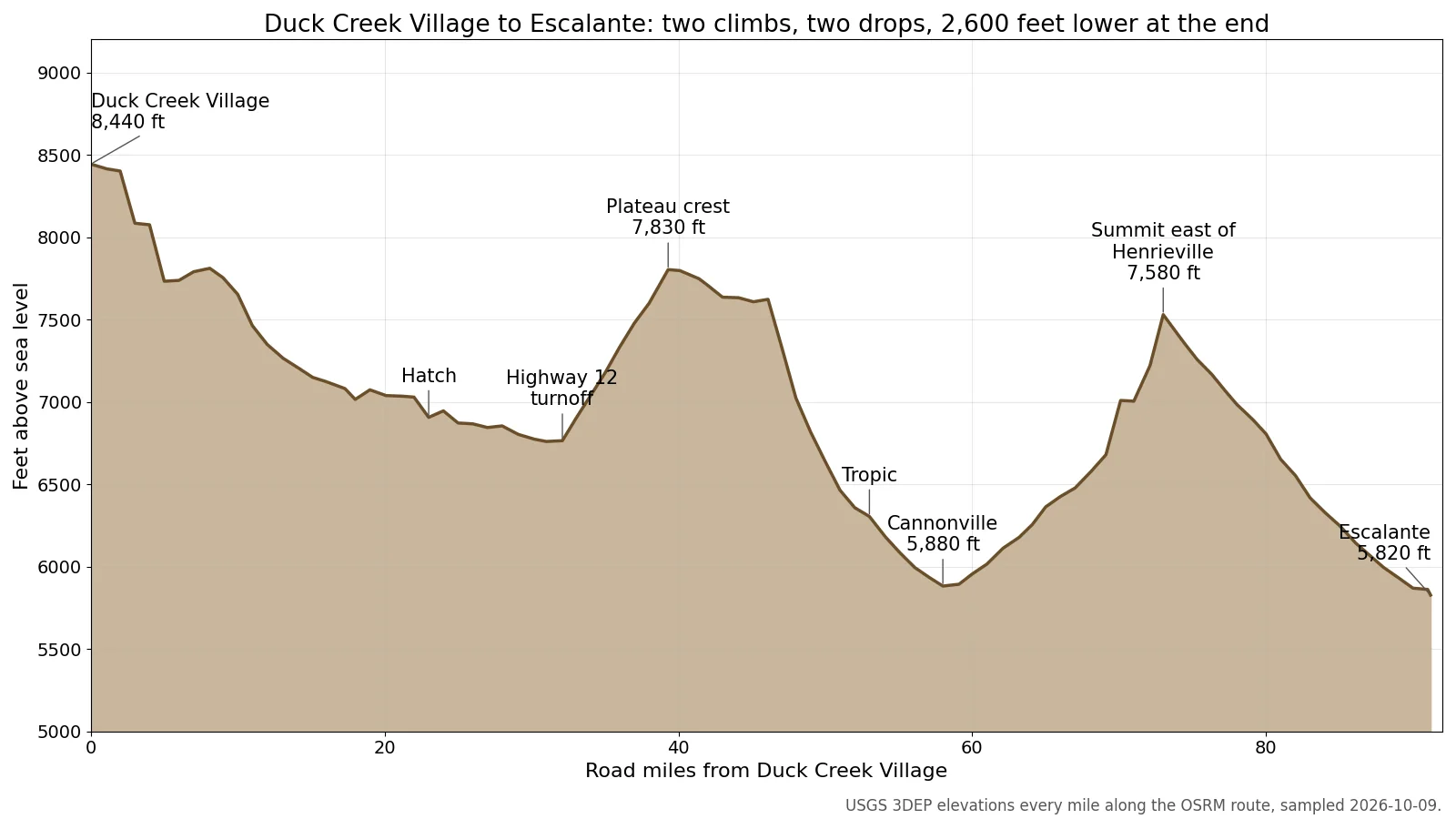 Elevation profile of the drive from Duck Creek Village to Escalante