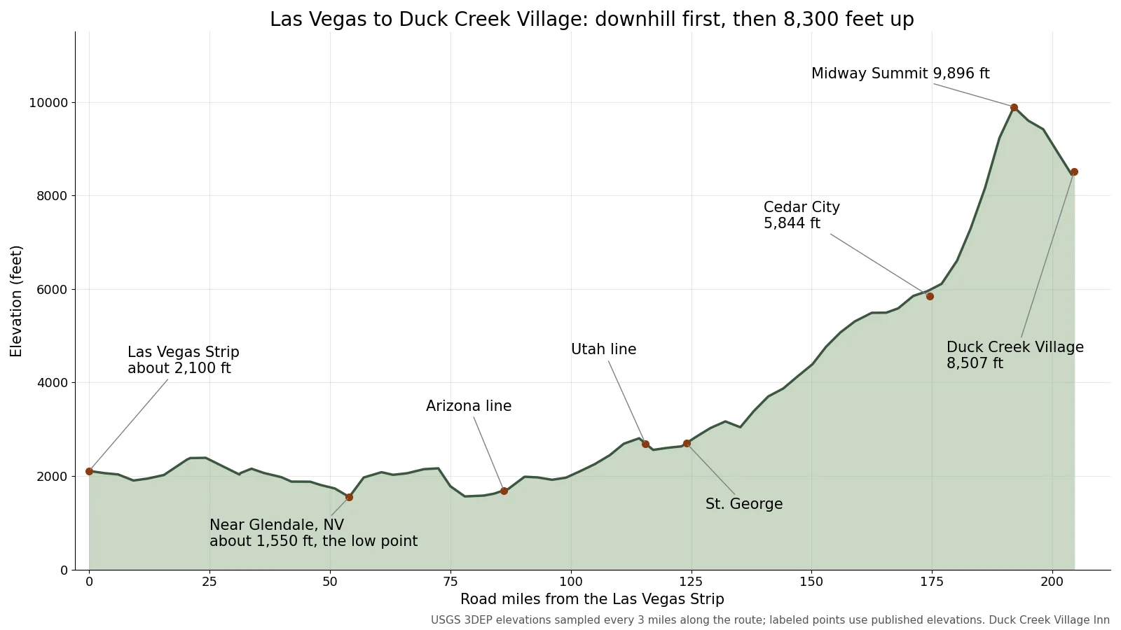 Elevation profile of the 205 mile drive from the Las Vegas Strip to Duck Creek Village, falling to about 1,550 feet near Glendale, Nevada, then rising to 9,896 feet at Midway Summit on Highway 14 before the village at 8,507 feet