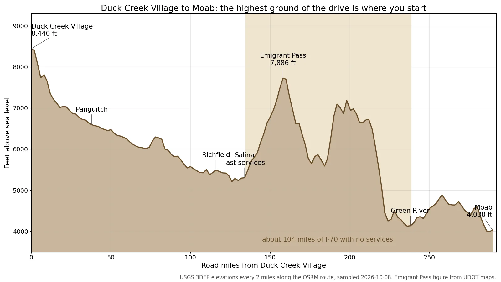 Elevation profile of the drive from Duck Creek Village to Moab