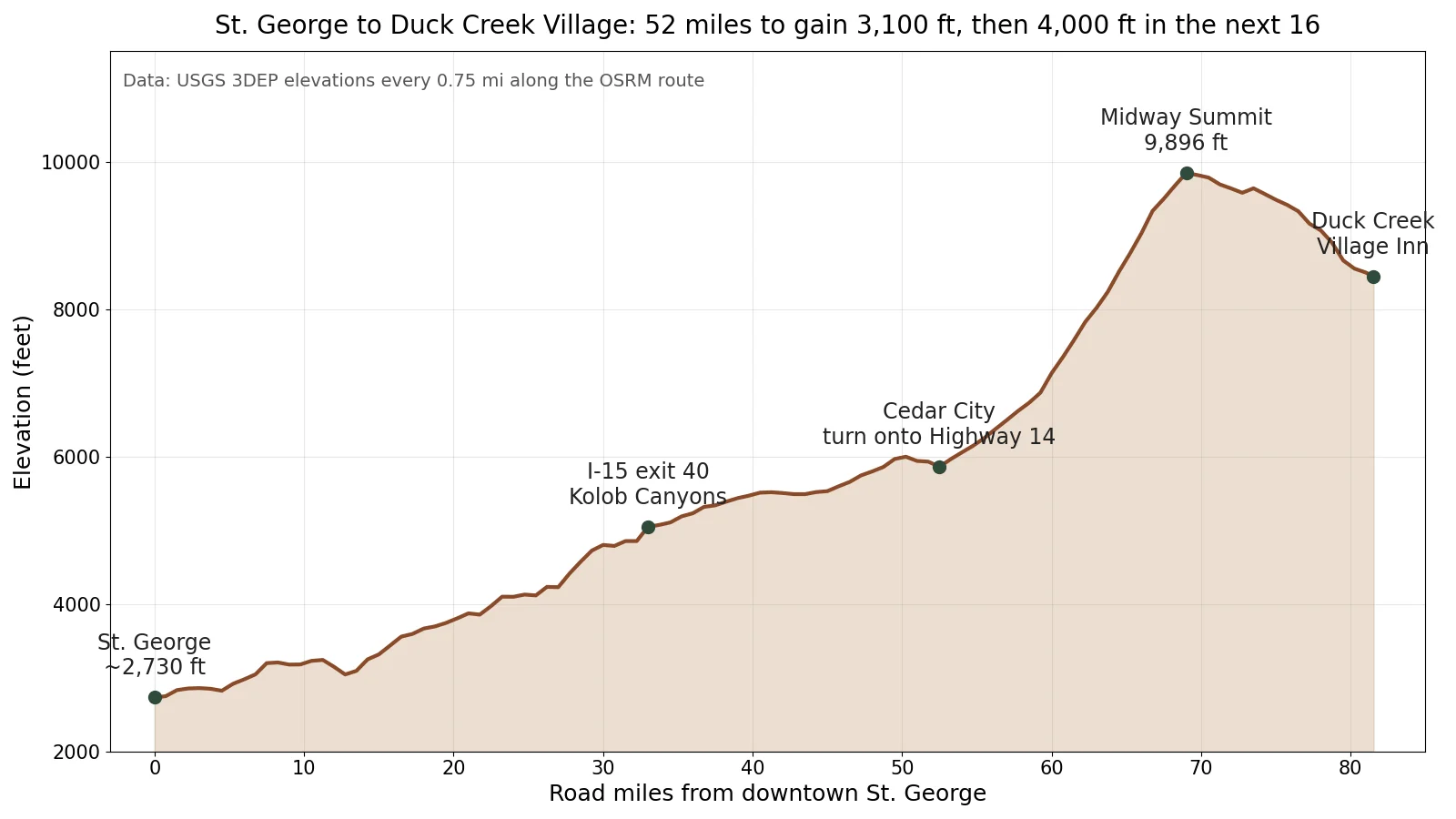 Elevation profile of the drive from St. George, Utah to Duck Creek Village, a gentle rise on I-15 to Cedar City and then a steep climb on Highway 14 to Midway Summit at 9,896 feet before the village