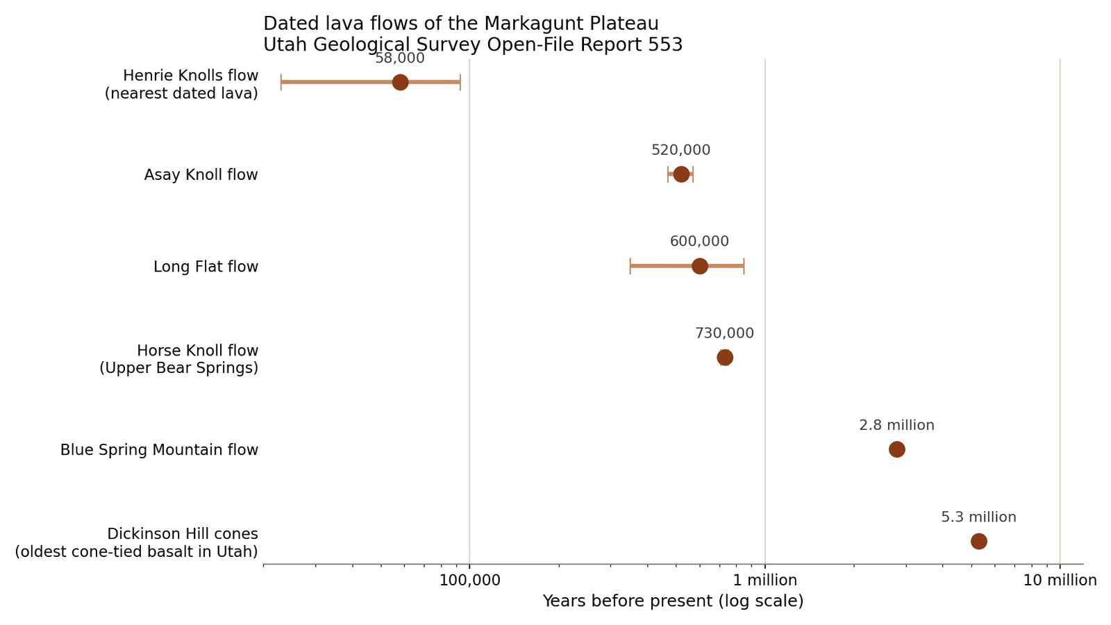 Dot plot of radiometric ages for six lava flows on the Markagunt Plateau, from Henrie Knolls at 58,000 years to Dickinson Hill at 5.3 million years, on a log scale
