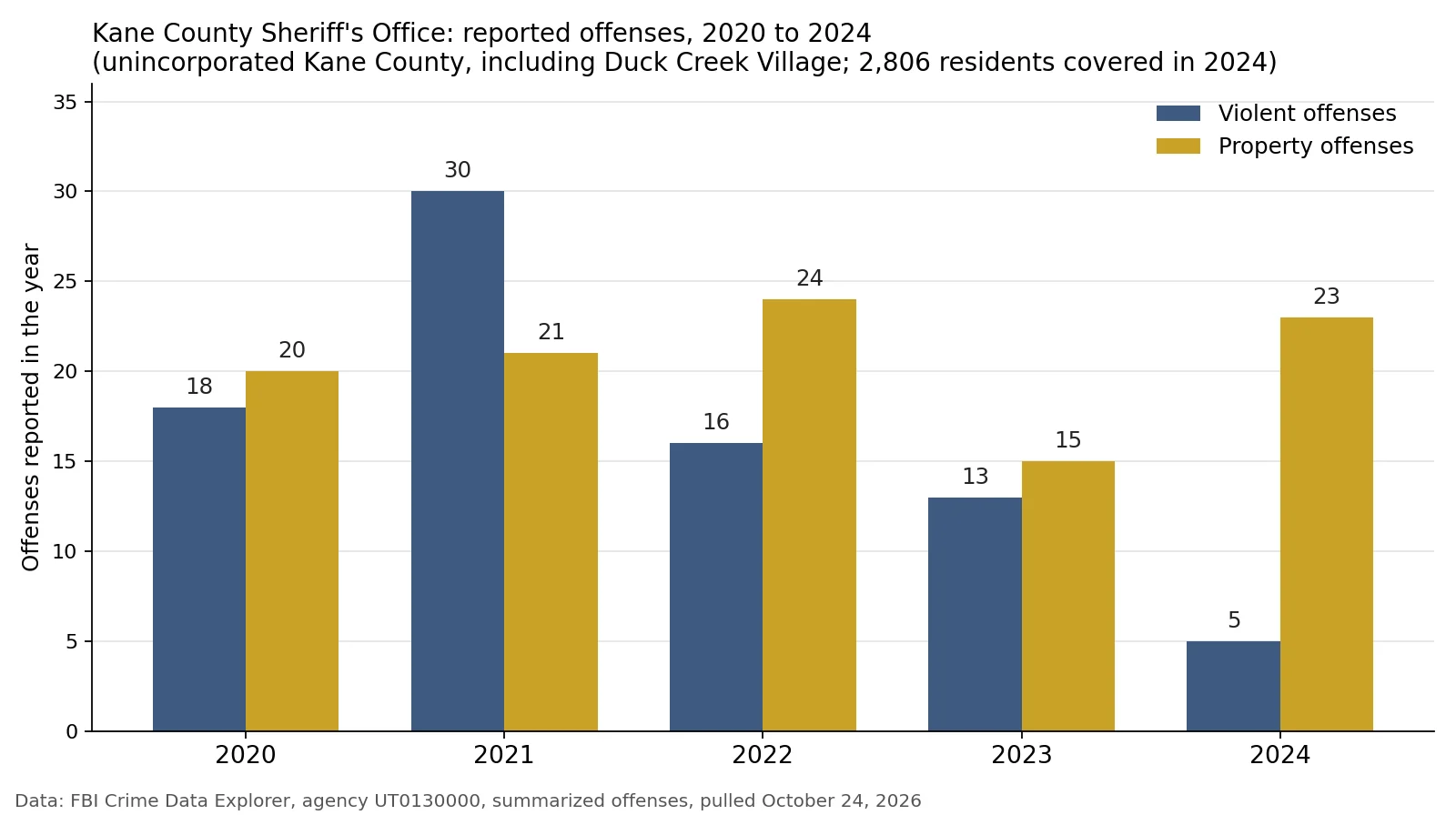 Bar chart of offenses reported by the Kane County Sheriff's Office from 2020 to 2024: violent offenses 18, 30, 16, 13 and 5; property offenses 20, 21, 24, 15 and 23