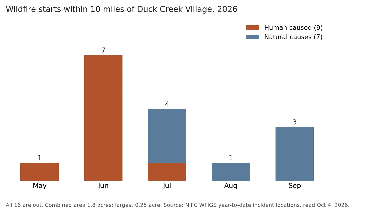 Diagramme en barres des départs de feu 2026 à moins de 10 miles de Duck Creek Village par mois : mai 1 d'origine humaine, juin 7 d'origine humaine, juillet 1 d'origine humaine et 3 naturels, août 1 naturel, septembre 3 naturels