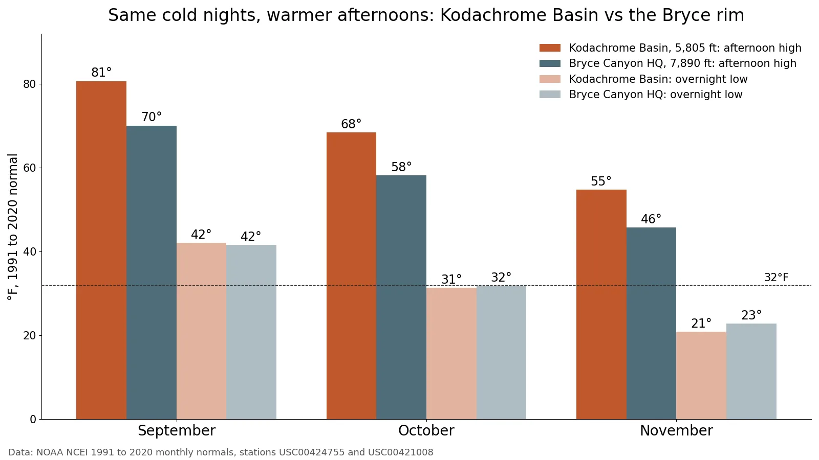 Staafdiagram met een vergelijking van de normale hoogte- en laagtewaarden van 1991 tot 2020 voor Kodachrome Basin en het hoofdkwartier van Bryce Canyon in september, oktober en november
