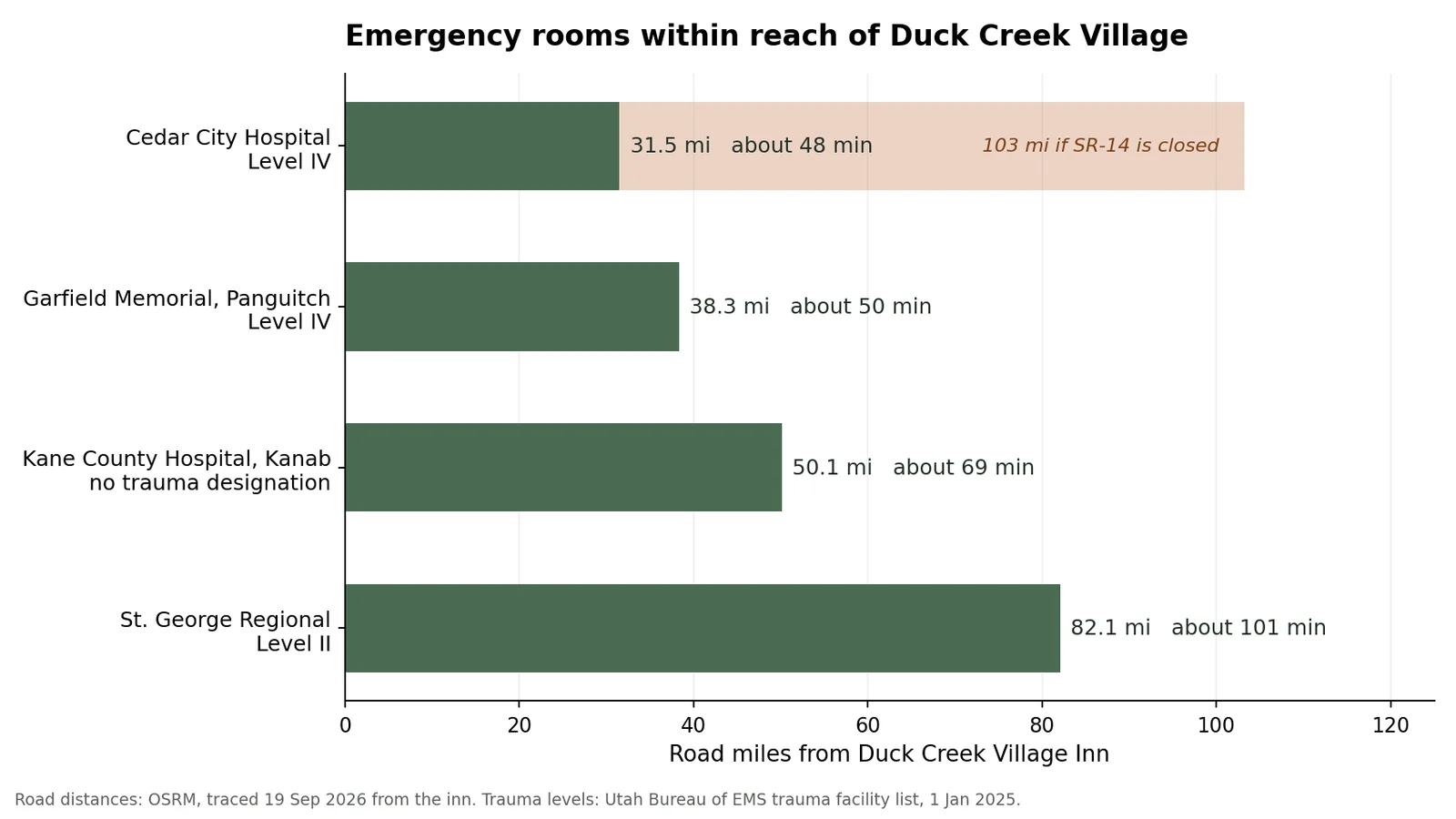 Staafdiagram met de afstand over de weg vanaf Duck Creek Village Inn tot vier spoedeisende hulpposten: Cedar City Hospital op 31,5 mijl, Garfield Memorial in Panguitch op 38,3 mijl, Kane County Hospital in Kanab op 50,1 mijl en St. George Regional op 82,1 mijl