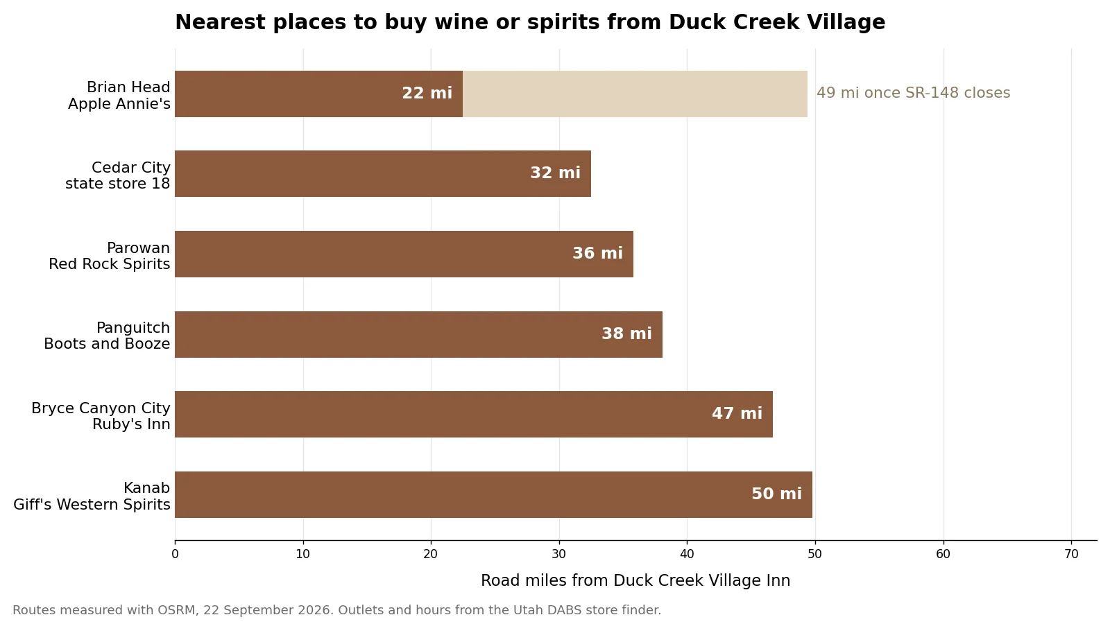 Balkendiagramm der Straßenmeilen vom Duck Creek Village Inn zu den sechs nächsten Spirituosengeschäften in Utah, mit Brian Head bei 22 Meilen im Sommer und 49 Meilen nach Schließung der State Route 148