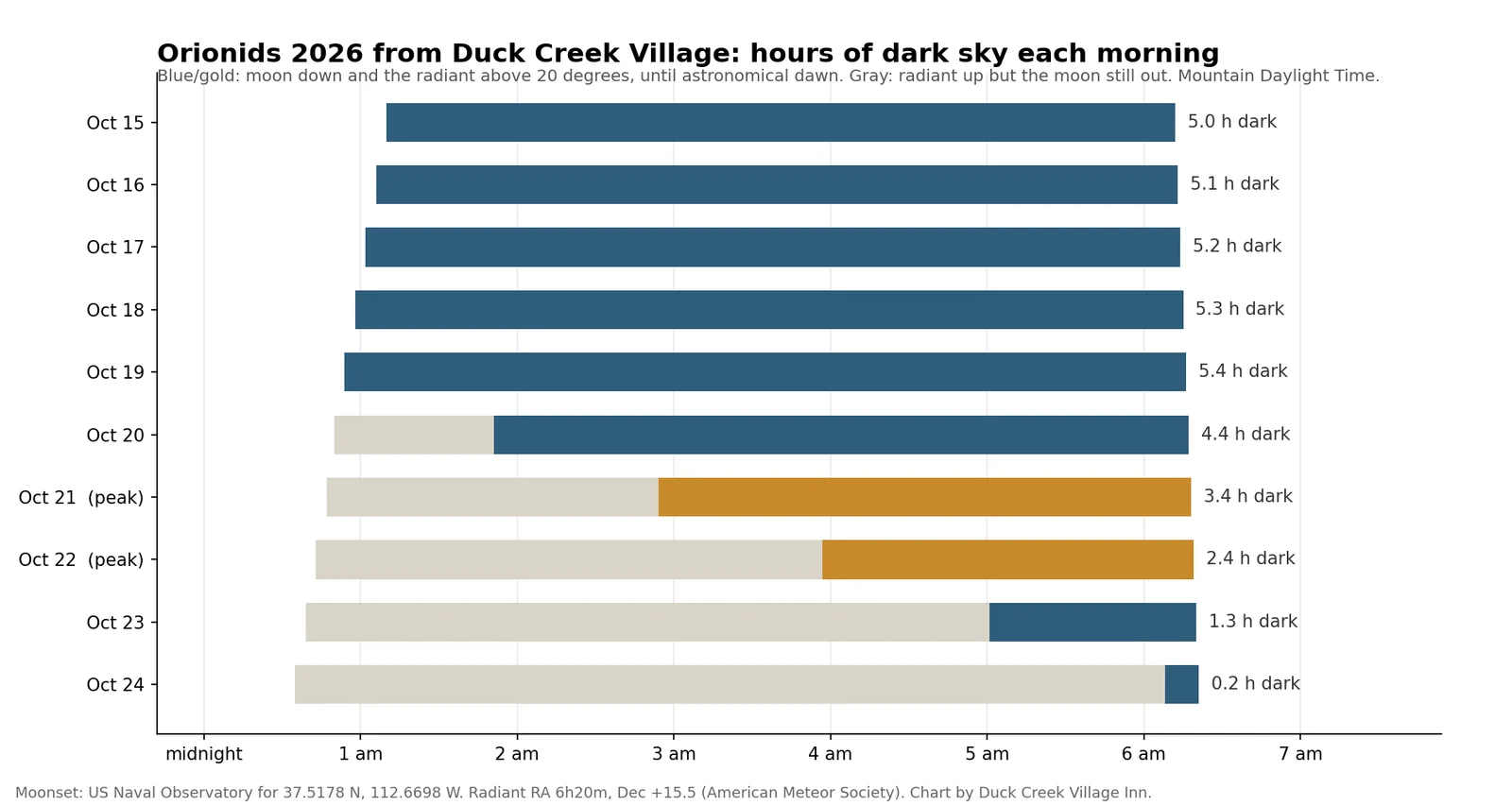 Gráfico de barras con las horas de cielo oscuro sin Luna con el radiante de las Oriónidas a más de 20 grados de altura en cada madrugada del 15 al 24 de octubre de 2026 en Duck Creek Village, que baja de 5.4 horas el 19 de octubre a 3.4 horas en el máximo del 21 de octubre y a 1.3 horas el 23 de octubre