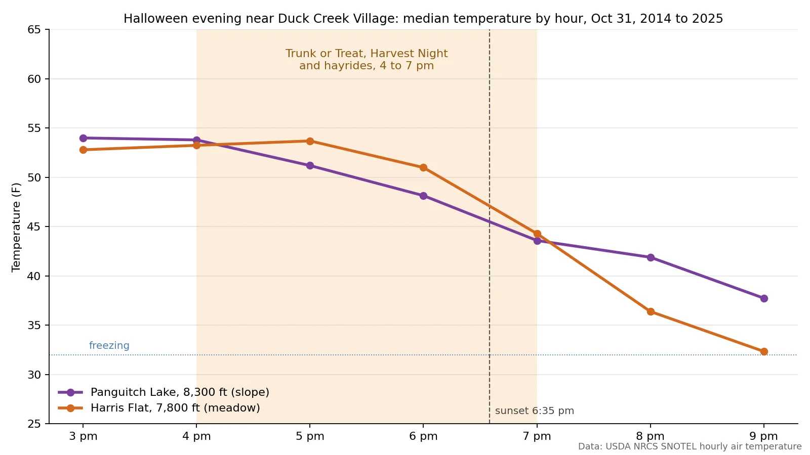 Line chart of median Halloween evening temperatures by hour at Panguitch Lake and Harris Flat, falling from about 53F at 4 pm to about 44F at 7 pm, with the event window and sunset marked