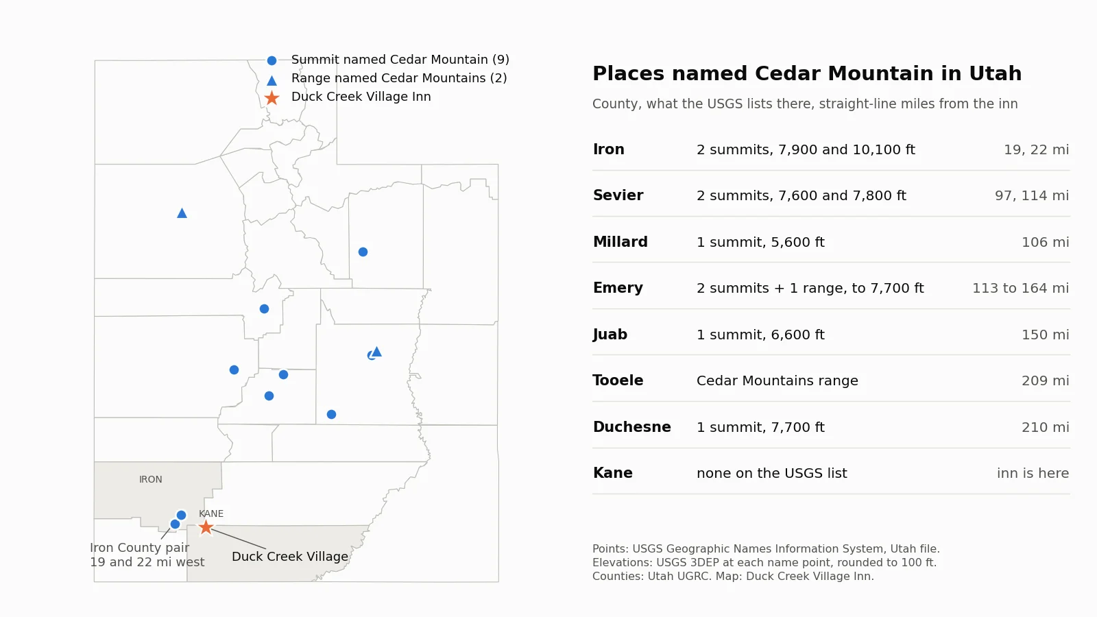 Map of Utah marking nine summits and two ranges named Cedar Mountain, two of them in Iron County west of Duck Creek Village, with a table of counties, elevations and distances