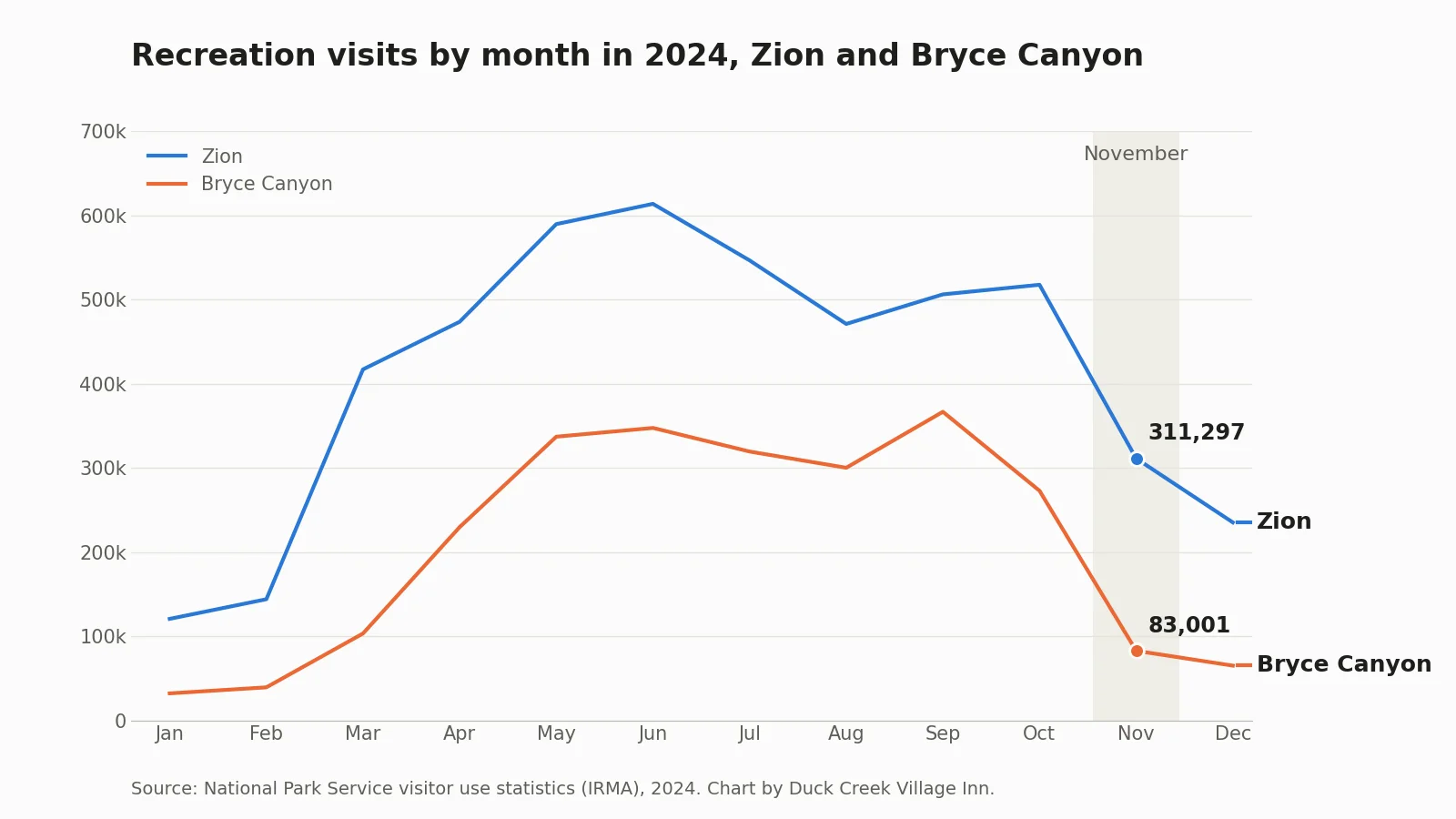 Line chart of recreation visits by month in 2024 at Zion and Bryce Canyon, with Zion at 311,297 and Bryce Canyon at 83,001 in November