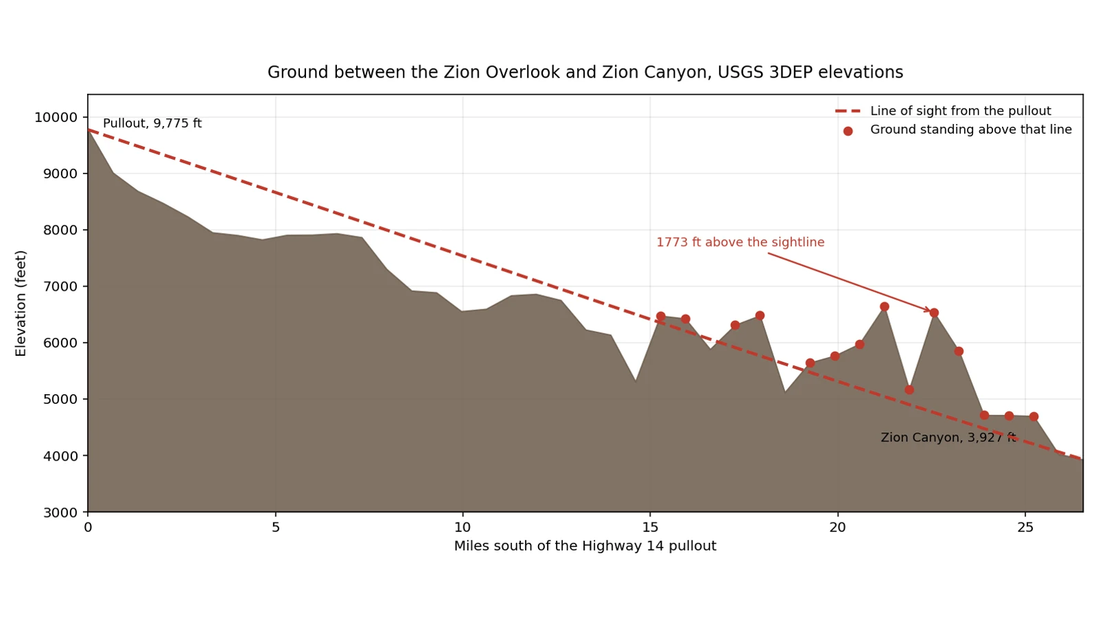 Elevation profile from the Highway 14 pullout south to Zion Canyon, showing ground rising above the line of sight after 15 miles
